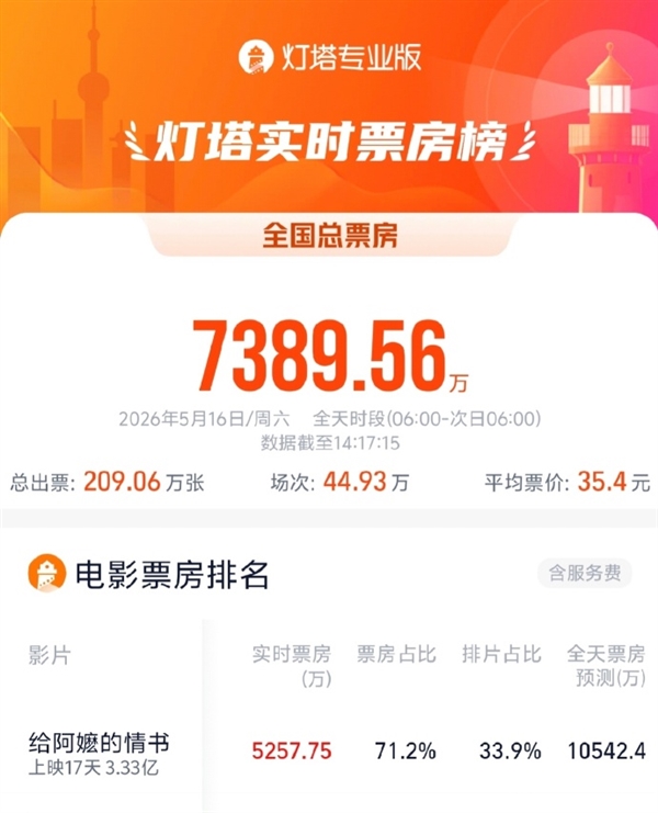 《给阿嬷的情书》上映17天后爆火 超1000万人已观影
