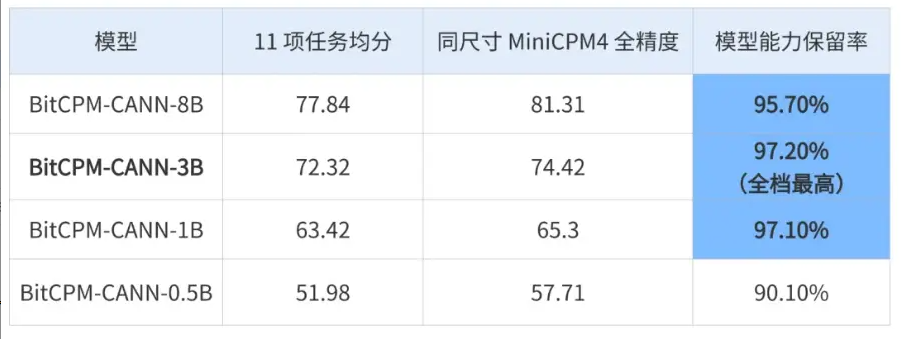 BitCPM-CANN模型架构