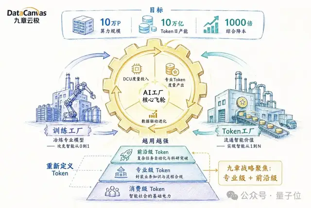 北京AI工厂投产：10万P算力、日产10万亿Token