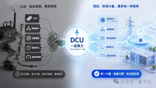 北京AI工厂投产：10万P算力、日产10万亿Token