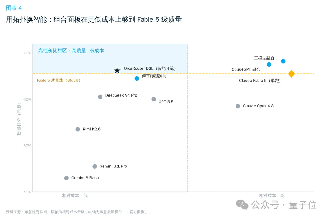 低成本复刻Fable 5的方法找到了：OrcaRouter多模型组队，性能反超 – AI快讯网