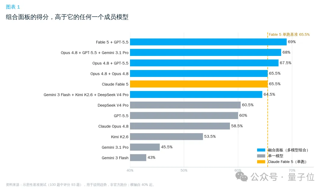 低成本复刻Fable 5的方法找到了：OrcaRouter多模型组队，性能反超 – AI快讯网