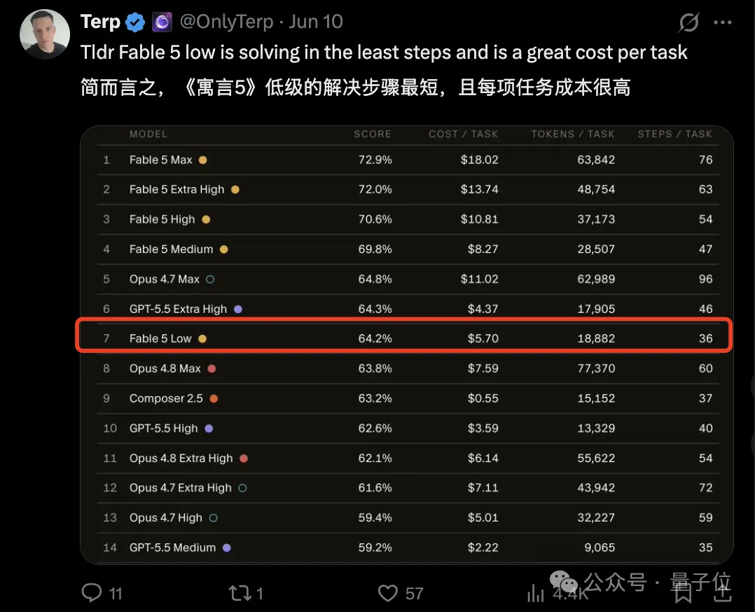 Claude Fable 5省钱技巧：调至Low档比Opus更便宜 | AI快讯网