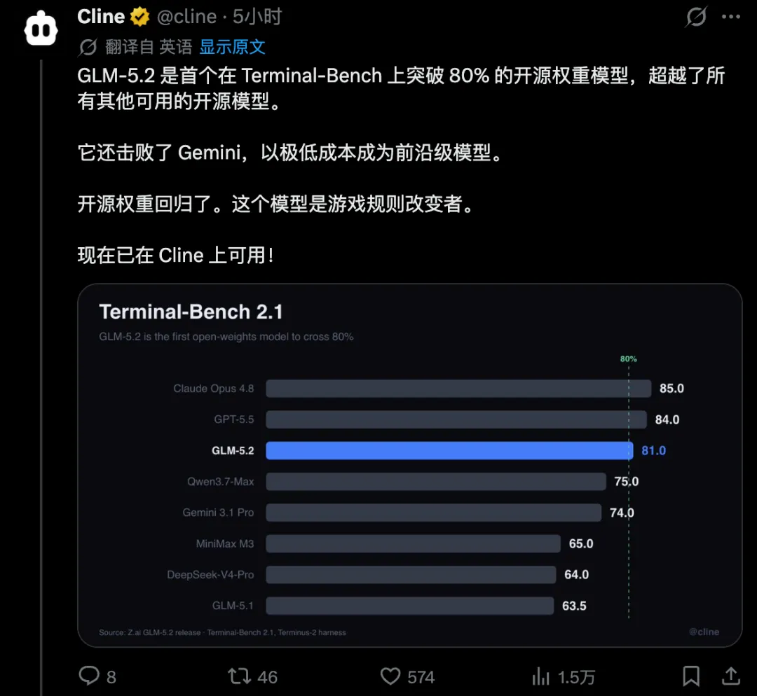 刚刚，Fable-5之下，智谱开源GLM-5.2登顶AI编程第一！