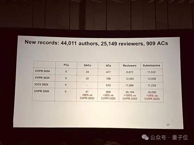 今年CVPR焦点在广东：何恺明再获最高奖，广工大打破大厂名校垄断