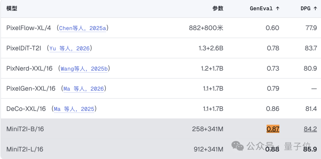 全员本科生！何恺明组新作：文生图，仅需258M参数