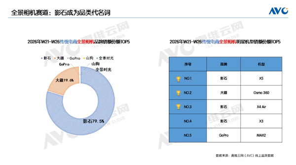 618运动相机销量暴涨，全景相机成热门