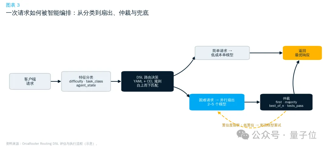 低成本复刻Fable 5的方法找到了：OrcaRouter多模型组队，性能反超 – AI快讯网