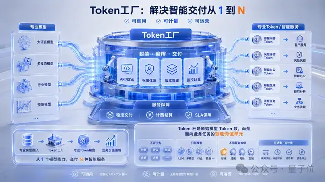 北京AI工厂投产：10万P算力、日产10万亿Token