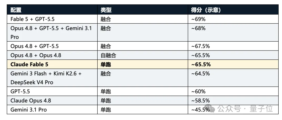 低成本复刻Fable 5的方法找到了：OrcaRouter多模型组队，性能反超 – AI快讯网