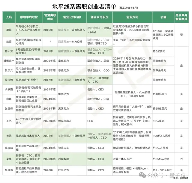 地平线离职员工创业：有余凯不愿投资的人吗？