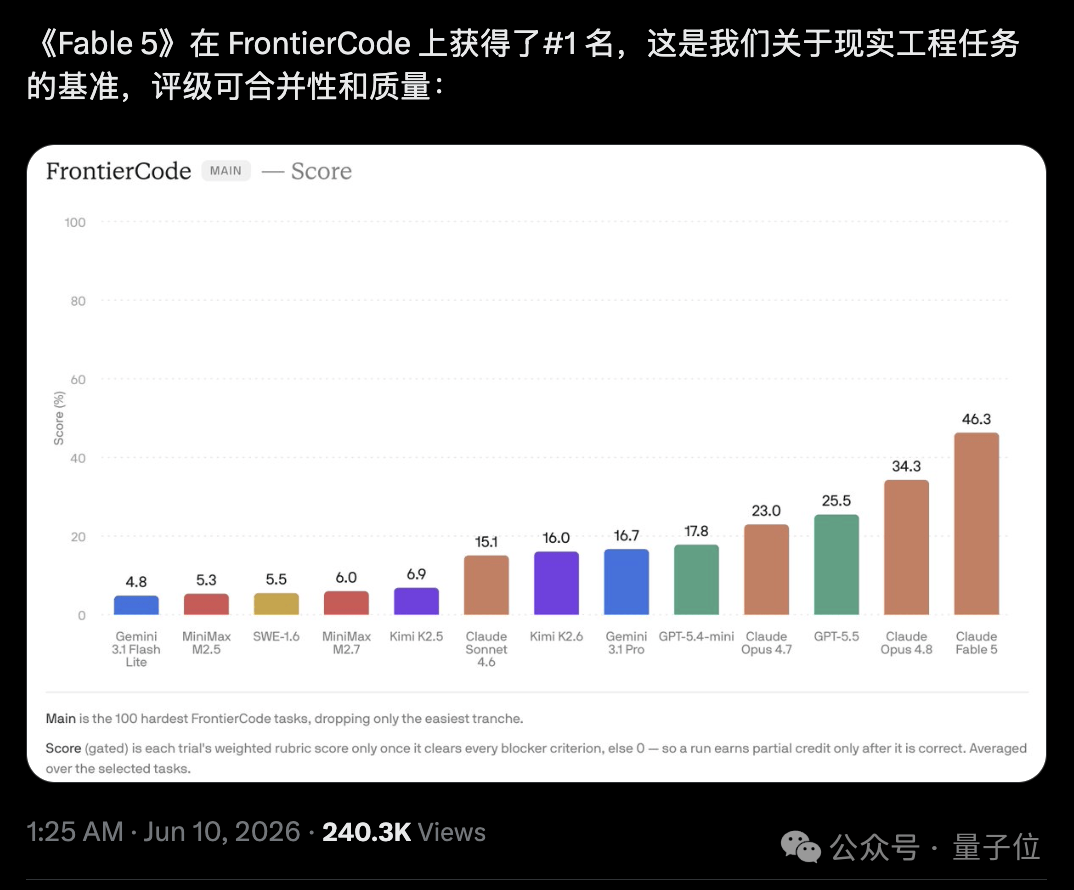 Claude Fable 5省钱技巧：调至Low档比Opus更便宜 | AI快讯网