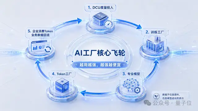 北京AI工厂投产：10万P算力、日产10万亿Token