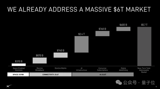 马斯克SpaceX路演PPT共60页，估值1.77万亿美元