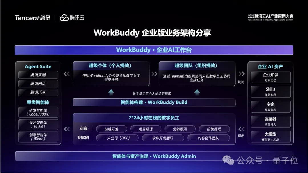 腾讯欲统一企业AI入口:开箱即用,仅此一途