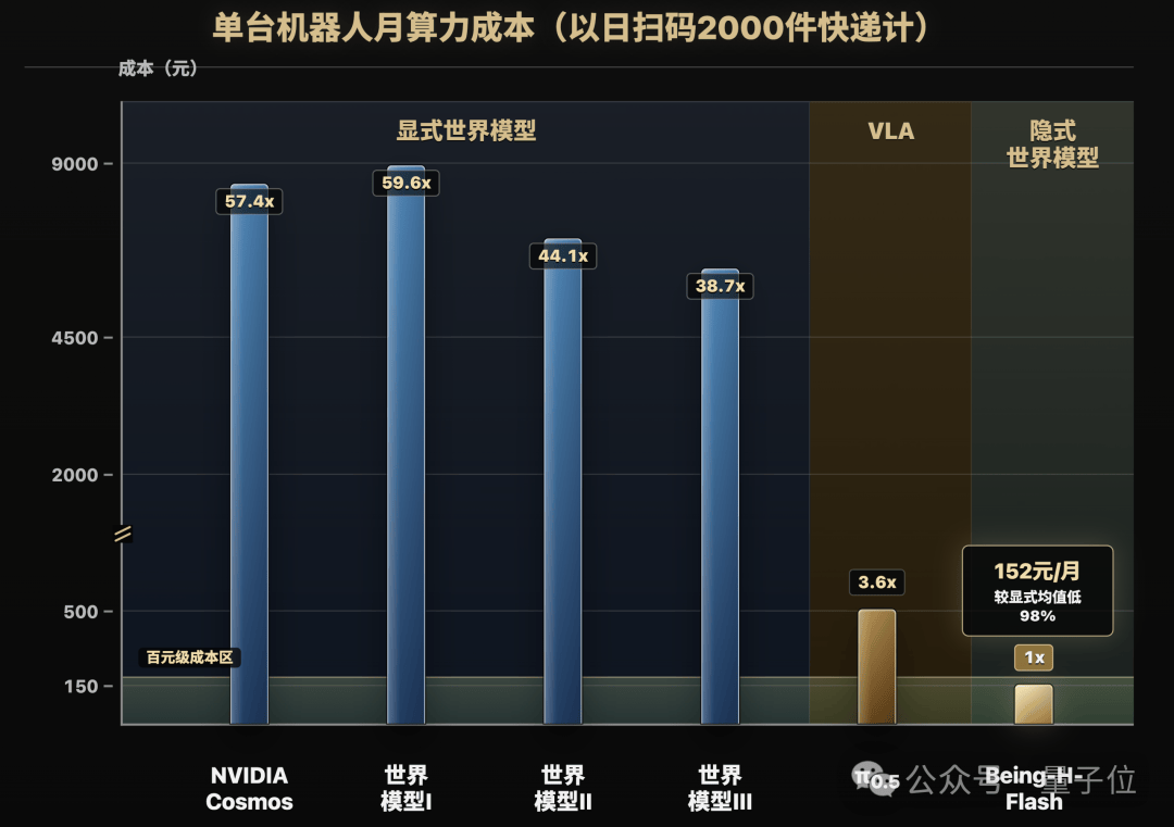 一个GPT Plus会员的月费，就够机器人跑一个月世界模型了