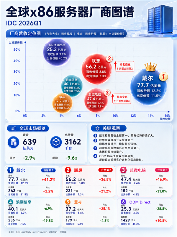 全球x86服务器市场格局生变,联想有望冲第一