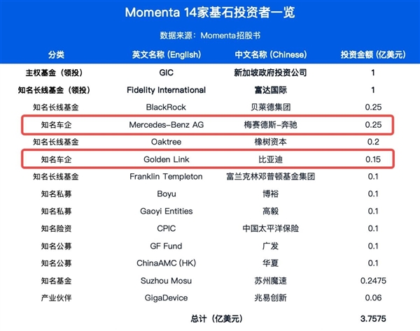奔驰比亚迪用真金白银再下注 物理AI第一股Momenta拿下最强产业护城河