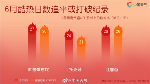 吐鲁番真要热成火炉了！冲击50℃ 地表超75℃能烤熟鸡蛋