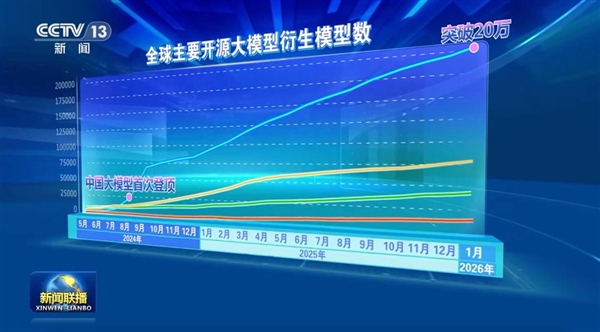 中国开源AI全球领跑!“妈祖”大模型助力多国季风预警