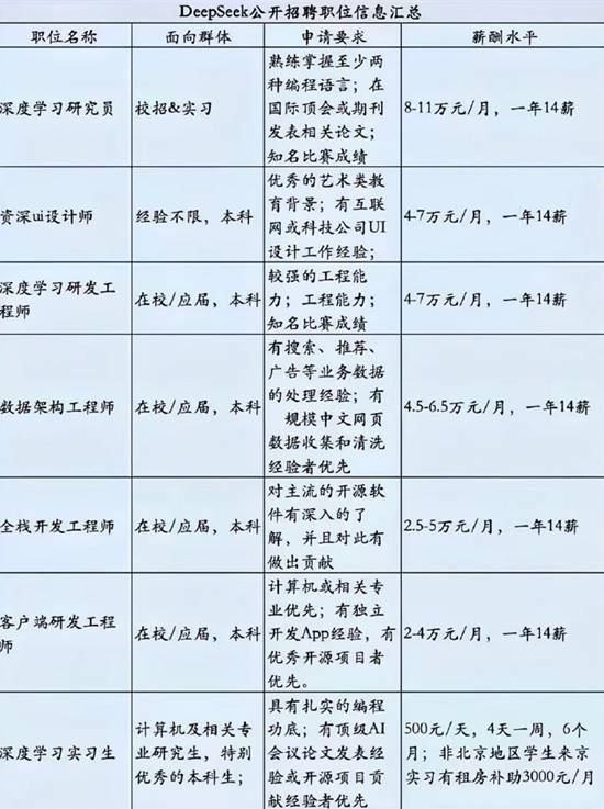 实习生日薪5500！DeepSeek工资待遇太恐怖登热搜