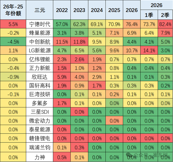 崔东树：车企一定要造电池 卖车钱都被电池厂商赚走了