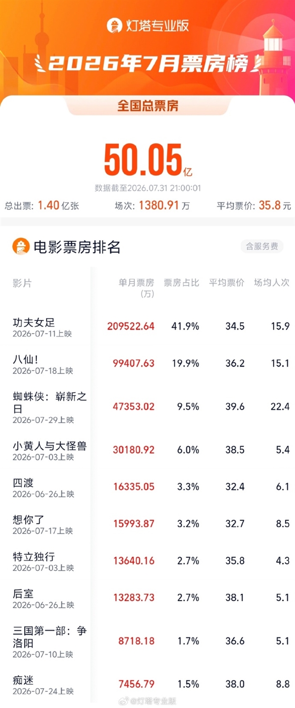 暑期档火力全开 7月票房破50亿 《功夫女足》《八仙！》前2
