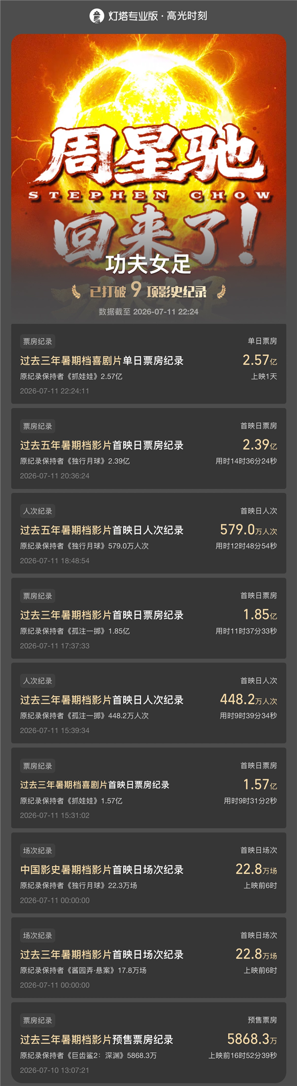 打破9项影史纪录！周星驰《功夫女足》票房突破3亿 AI预测最终达12.25亿