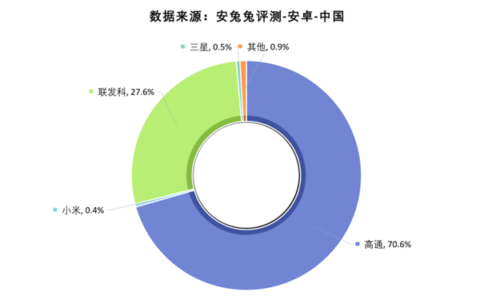 安兔兔：小米玄戒排安卓处理器第四