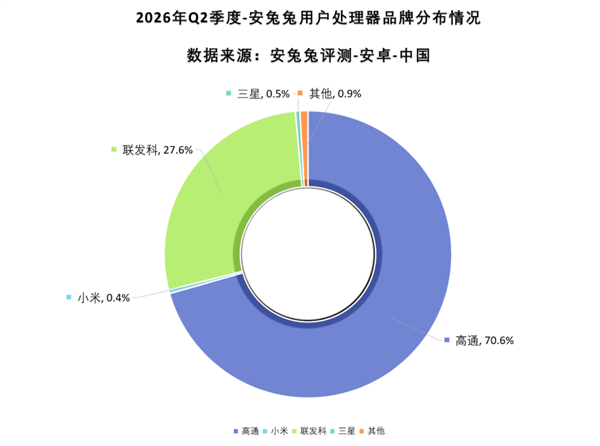 安兔兔：小米玄戒排名安卓手机处理器第四