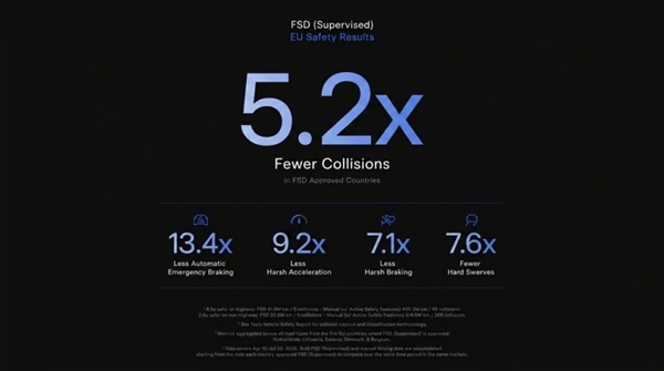 人类开车事故更多吗 特斯拉FSD最新数据出炉：安全性超人工驾驶5.2倍