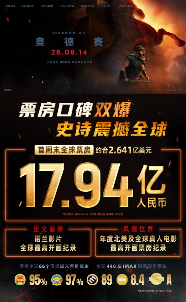 诺兰再度封神!《奥德赛》首周末狂揽2.64亿美元:票房直接超过制作成本