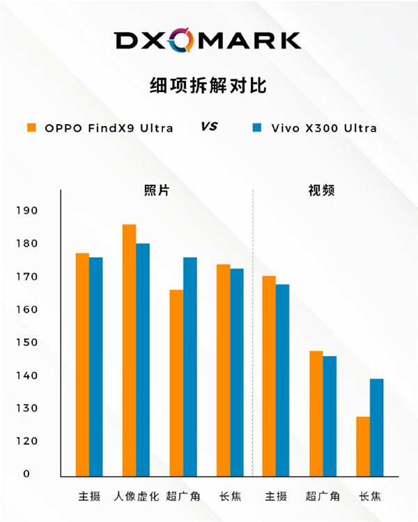 DXOMARK拆解：OPPO、vivo两台影像旗舰同拿170分 各有独门强项