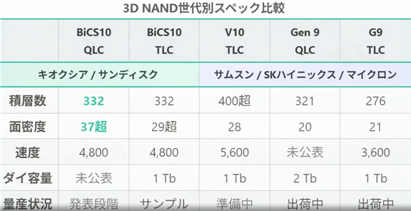 铠侠推全球容量密度最高的QLC闪存：332层比三星400层都要强