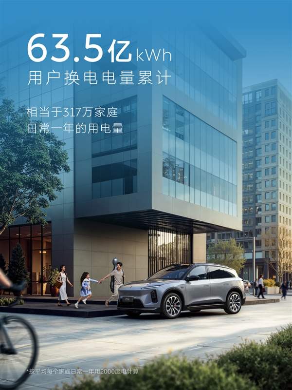 蔚来宣布换电突破1.2亿次:第五代换电站正式投入运营