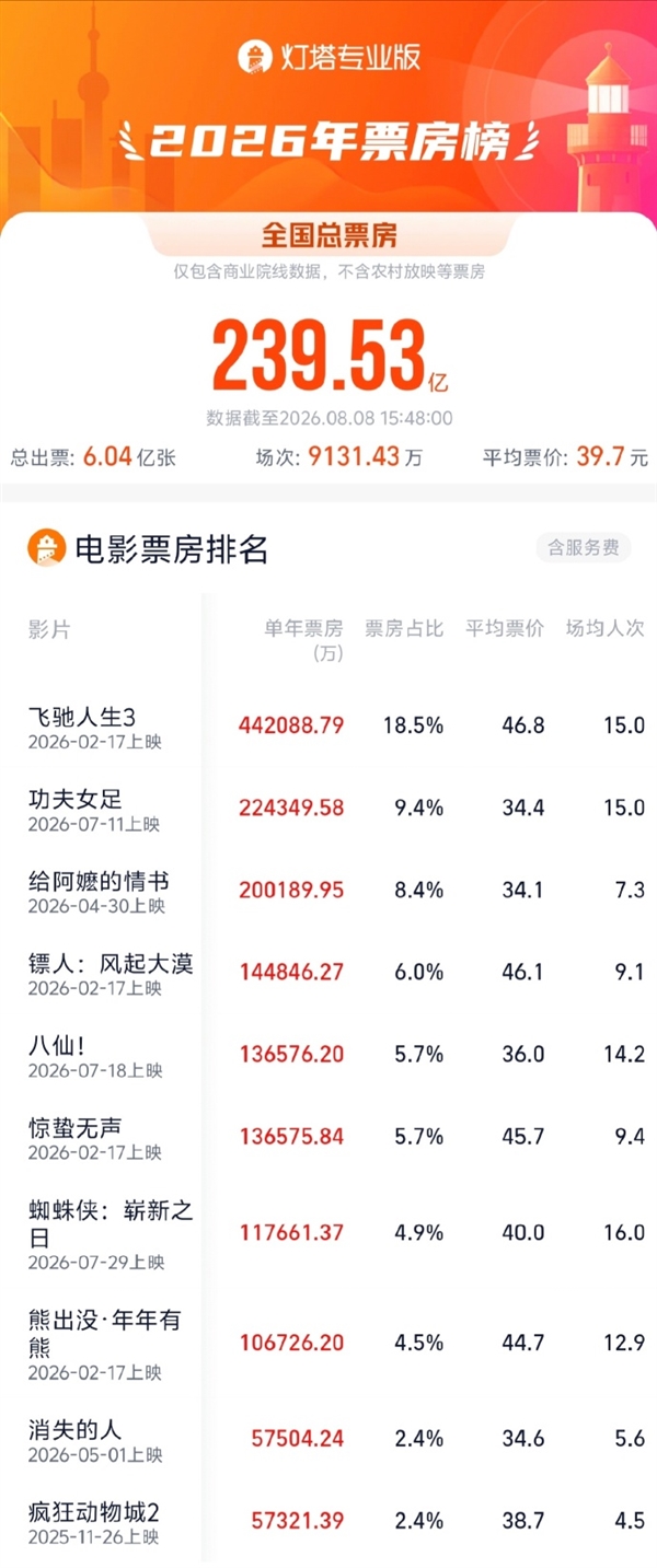 《八仙！》总票房突破13.67亿 杀入2026年度票房榜前五