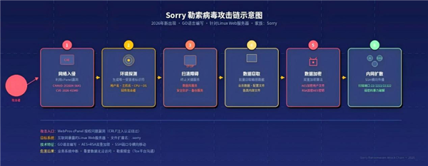 我国已发现多起！国家计算机病毒应急处理中心发布“Sorry”勒索病毒预警
