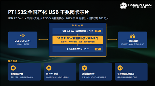 RISC-V造网卡芯片3个月卖100万颗！时擎科技：端侧AI一年都卖不到这么多