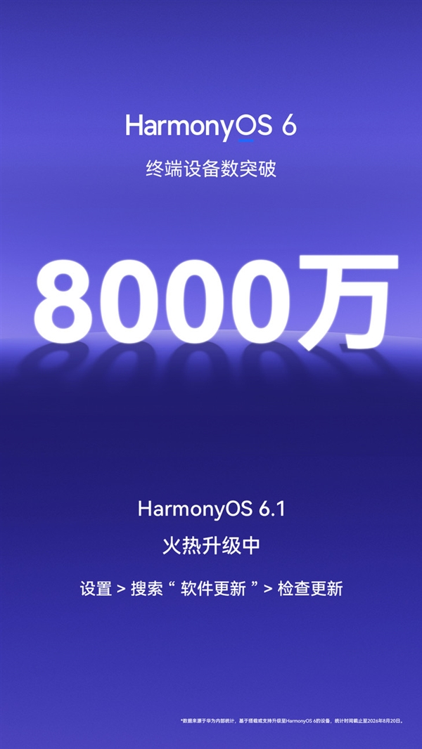 华为自研系统成了！鸿蒙6终端数突破8000万：9月还有大升级