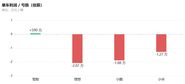 卖一辆赚600块、半年亏40亿！新势力该重算规模账了