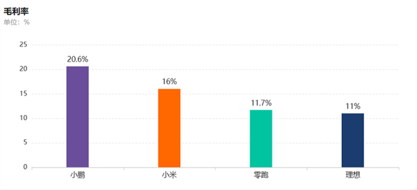 卖一辆赚600块、半年亏40亿！新势力该重算规模账了