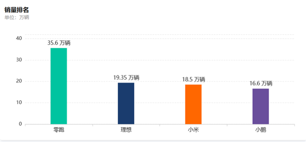卖一辆赚600块、半年亏40亿！新势力该重算规模账了