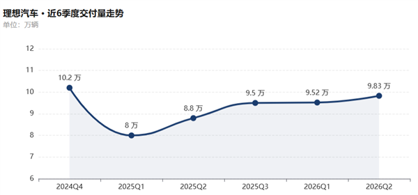 卖一辆赚600块、半年亏40亿！新势力该重算规模账了