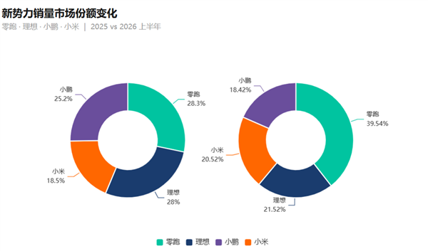 卖一辆赚600块、半年亏40亿！新势力该重算规模账了
