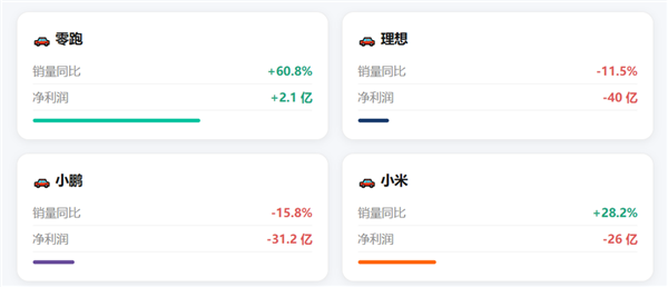 卖一辆赚600块、半年亏40亿！新势力该重算规模账了