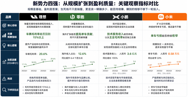 卖一辆赚600块、半年亏40亿！新势力该重算规模账了