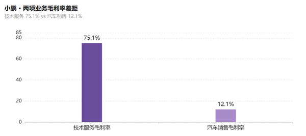 卖一辆赚600块、半年亏40亿！新势力该重算规模账了
