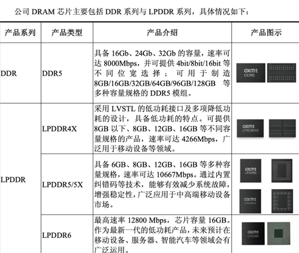 小米官宣首发!长鑫:LPDDR6最高容量16GB正推进量产 速度12800Mbps追上三星同档水平!