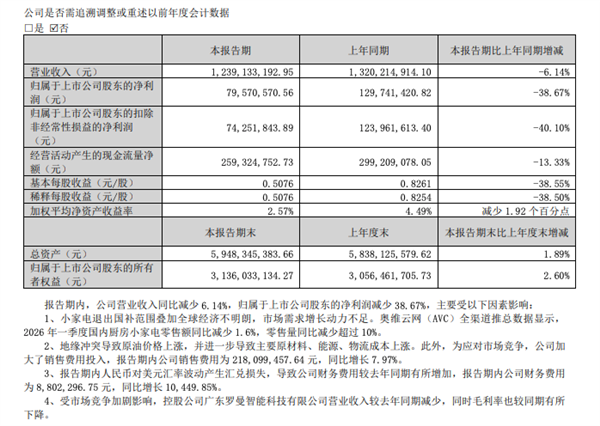 第一批买网红小家电的人 已经开始后悔了
