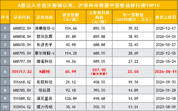 A股又现“超级大肉签” 中一签最高赚超22万元